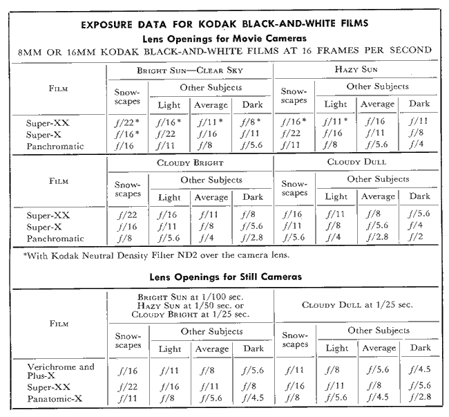Exposure Data for Kodak Black-and-White Films