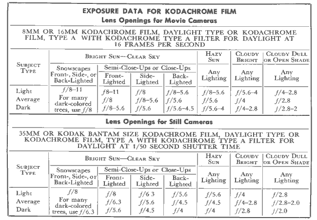 Exposure Data for Kodakchrome Filmre Taking