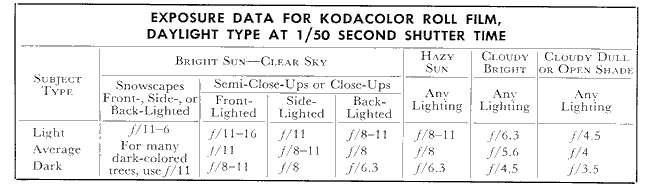 Exposure Data for Kodakcolor Roll Film